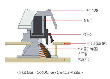 Bàn phím cơ Leopold FC660C Black Topre switch (Made in Japan) 2